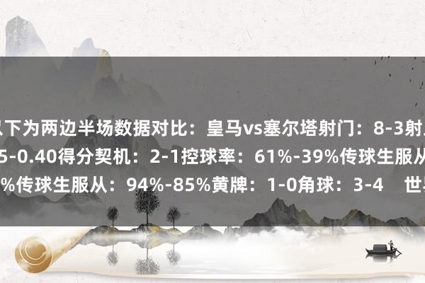 以下为两边半场数据对比：皇马vs塞尔塔射门：8-3射正：3-2预期进球：0.65-0.40得分契机：2-1控球率：61%-39%传球生服从：94%-85%黄牌：1-0角球：3-4    世界买球体育信息